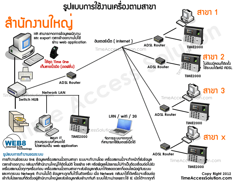 WEB8 internet link การเชื่อมต่อระบบ WEB 8 สำหรับดึงข้อมูลข้ามสาขา - รูปแบบการใข้งานเครื่องตามสาขา