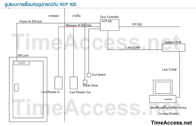 ตัวอย่างการเชื่อมต่ออุปกรณ์ของ ACP100